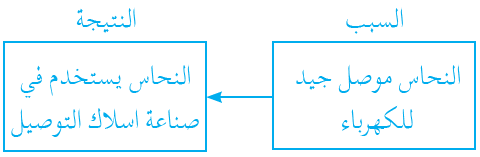 لماذا يُستعمل النحاس في صناعة أسلاك التوصيل الكهربائي؟